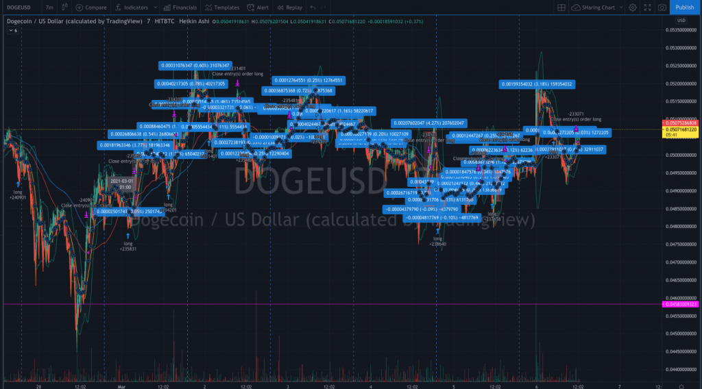 cryptocurrency dogecoin 29% profit in 42 trades